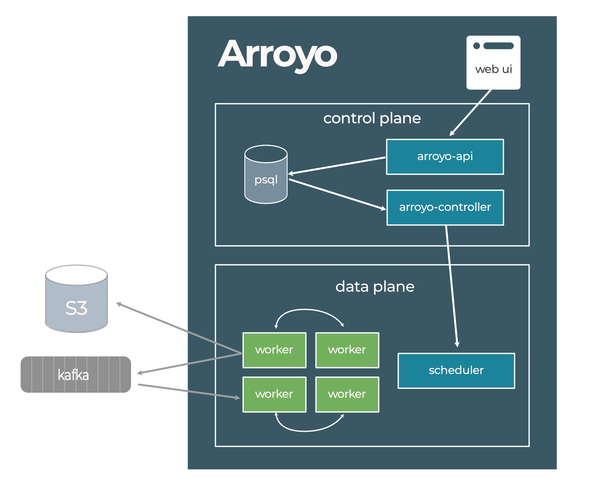Arroyo Architecture